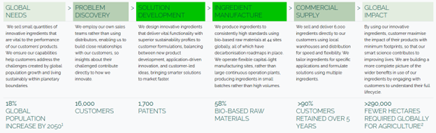 Creating value through customerfocused innovation