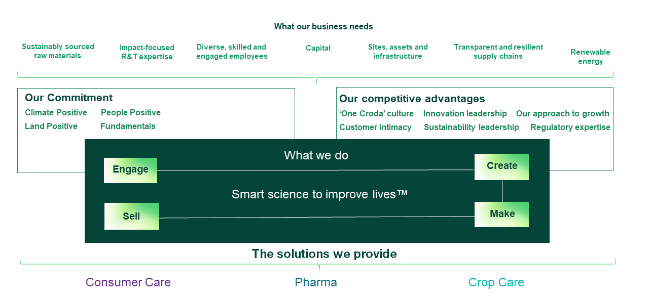 Diagram of Croda's engage, create, make, sell business model