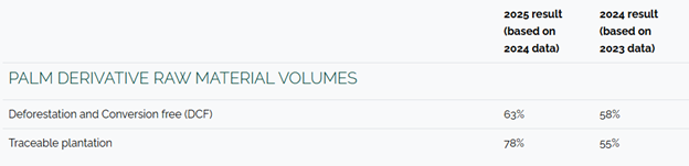 Palm derivative raw material volumes